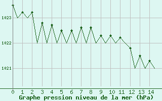 Courbe de la pression atmosphrique pour Belfast / Aldergrove Airport