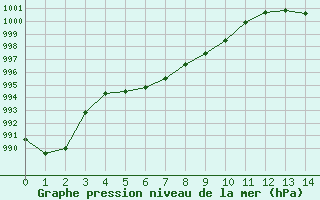 Courbe de la pression atmosphrique pour Le Souli - Le Moulinet (34)