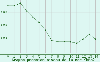 Courbe de la pression atmosphrique pour Saint-Bonnet-de-Four (03)