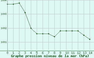 Courbe de la pression atmosphérique pour Lachamp Raphaël (07)