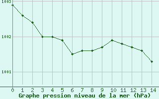 Courbe de la pression atmosphrique pour Bourneville-Sainte-Croix (27)