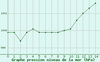 Courbe de la pression atmosphrique pour Gros-Rderching (57)