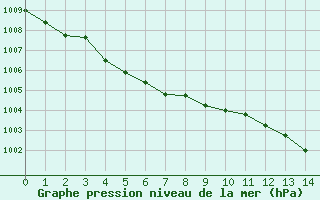 Courbe de la pression atmosphérique pour Saint-Jean-de-Vedas (34)