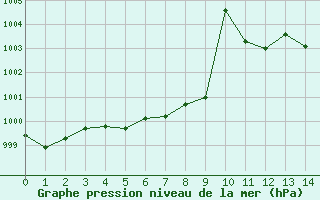 Courbe de la pression atmosphérique pour Lacroix-sur-Meuse (55)