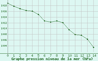 Courbe de la pression atmosphérique pour Millau - Soulobres (12)