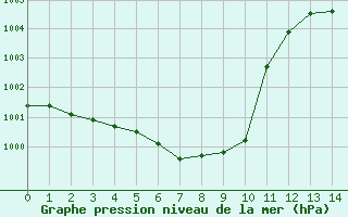 Courbe de la pression atmosphrique pour Koppigen