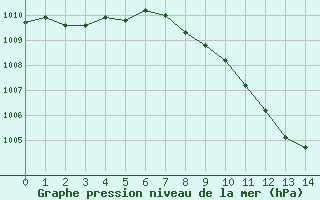 Courbe de la pression atmosphrique pour Annecy (74)