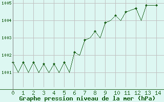 Courbe de la pression atmosphrique pour Eindhoven (PB)