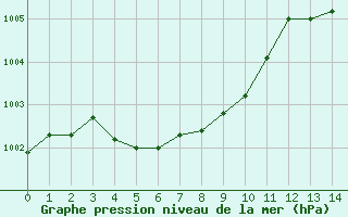 Courbe de la pression atmosphérique pour Saint-Julien-en-Quint (26)