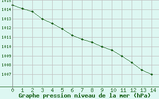 Courbe de la pression atmosphrique pour Evreux (27)