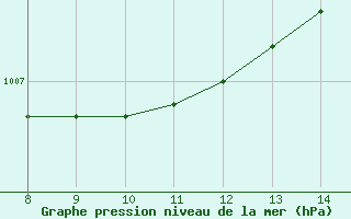 Courbe de la pression atmosphrique pour Kleine-Brogel (Be)