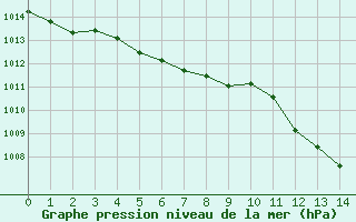 Courbe de la pression atmosphérique pour Millau (12)