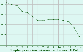 Courbe de la pression atmosphrique pour Istres (13)