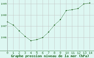 Courbe de la pression atmosphrique pour Paris - Montsouris (75)