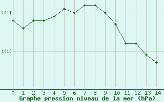 Courbe de la pression atmosphrique pour Wien-Donaufeld