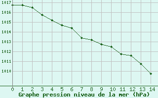 Courbe de la pression atmosphérique pour Nevers (58)