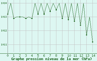 Courbe de la pression atmosphérique pour Genève (Sw)