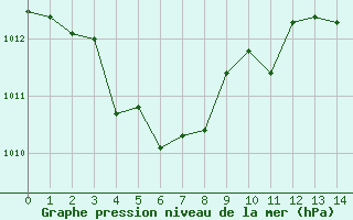 Courbe de la pression atmosphrique pour Isle-sur-la-Sorgue (84)