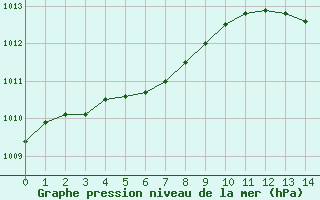 Courbe de la pression atmosphrique pour Le Mesnil-Esnard (76)