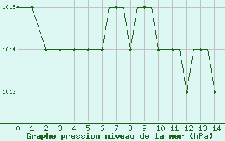 Courbe de la pression atmosphrique pour Alghero