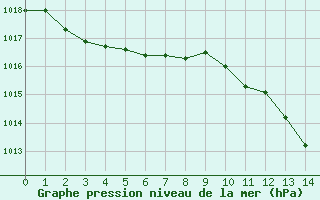 Courbe de la pression atmosphrique pour Millau (12)