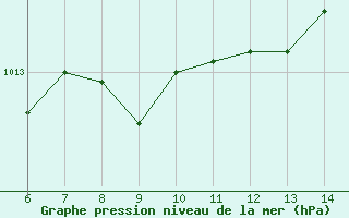 Courbe de la pression atmosphérique pour Cap Mele (It)