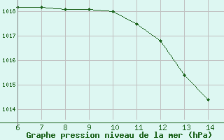 Courbe de la pression atmosphrique pour Sarzana / Luni