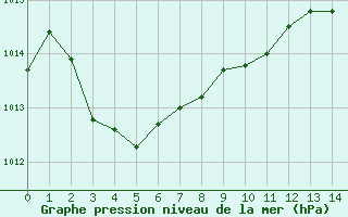 Courbe de la pression atmosphrique pour Ajaccio - Campo dell