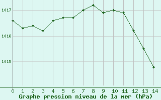Courbe de la pression atmosphrique pour Zaragoza-Valdespartera