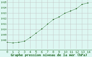 Courbe de la pression atmosphrique pour Kittila Sammaltunturi