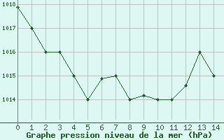 Courbe de la pression atmosphrique pour Al Hoceima