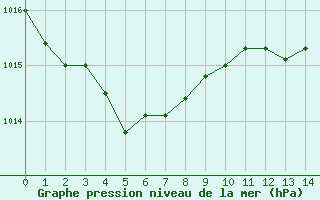 Courbe de la pression atmosphrique pour Brugge (Be)