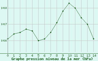 Courbe de la pression atmosphérique pour Besse-sur-Issole (83)