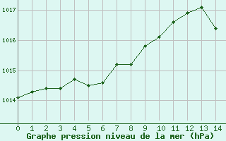 Courbe de la pression atmosphrique pour Langres (52) 