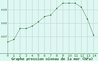 Courbe de la pression atmosphrique pour Sanary-sur-Mer (83)