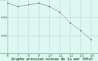 Courbe de la pression atmosphrique pour Capo S. Lorenzo