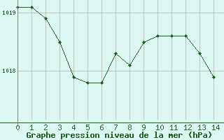 Courbe de la pression atmosphrique pour Besson - La Barillette (03)