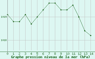 Courbe de la pression atmosphrique pour Caceres