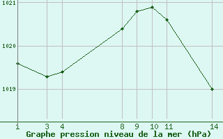 Courbe de la pression atmosphérique pour Ferrals-les-Corbières (11)