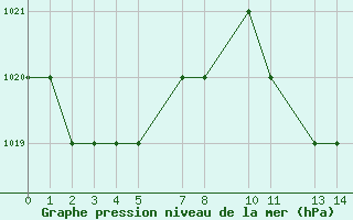 Courbe de la pression atmosphrique pour Mecheria