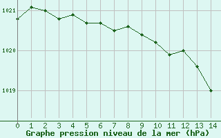Courbe de la pression atmosphrique pour Montauban (82)