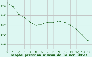 Courbe de la pression atmosphérique pour Bellefontaine (88)