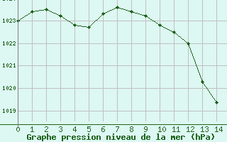 Courbe de la pression atmosphérique pour Pointe de Socoa (64)