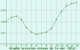 Courbe de la pression atmosphrique pour Caribou Point