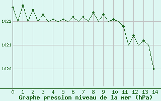 Courbe de la pression atmosphérique pour Oostende (Be)