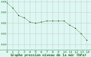 Courbe de la pression atmosphérique pour Dounoux (88)