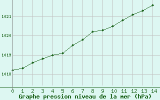 Courbe de la pression atmosphrique pour Inari Nellim