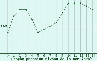 Courbe de la pression atmosphérique pour Cherbourg (50)