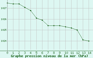 Courbe de la pression atmosphérique pour Saint-Bonnet-de-Four (03)