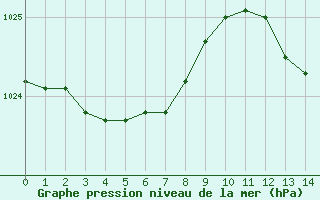 Courbe de la pression atmosphérique pour Beaumont du Ventoux (Mont Serein - Accueil) (84)